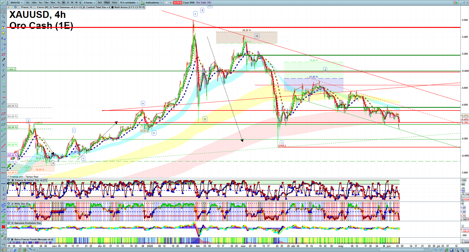 Gold XAUUSD H4 technical analysis chart showing short-term market structure and intraday price action